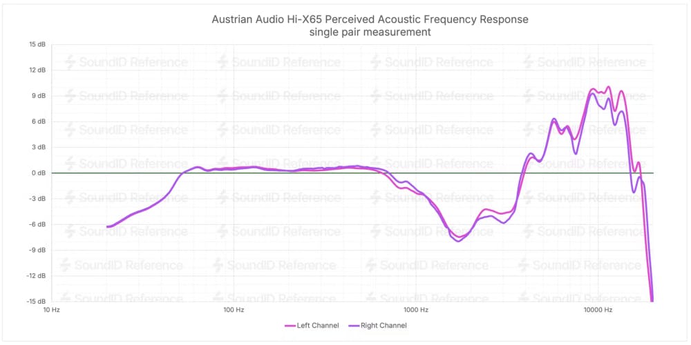 Austrian Audio Hi-X65 frequency response chart showing treble boost and neutral bass response